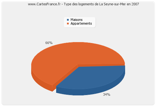 Type des logements de La Seyne-sur-Mer en 2007